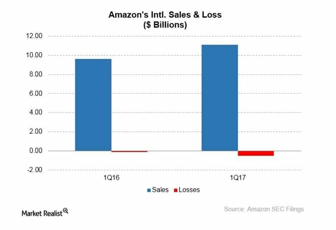 Amazon International-Sales and Loss