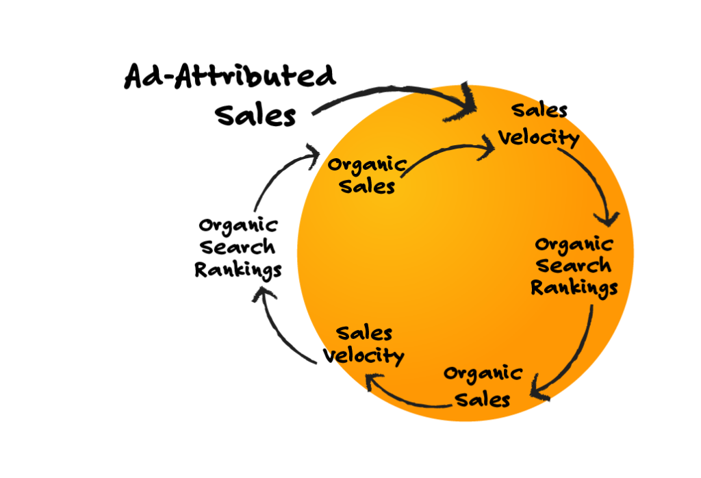 Don’t Let ACoS Compromise Your Sales Velocity