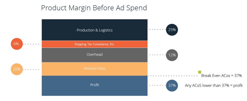 product Margin Before Ad spend